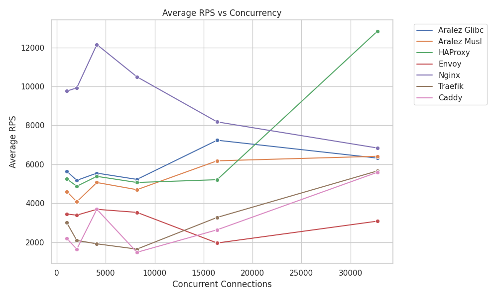 Requests per Second