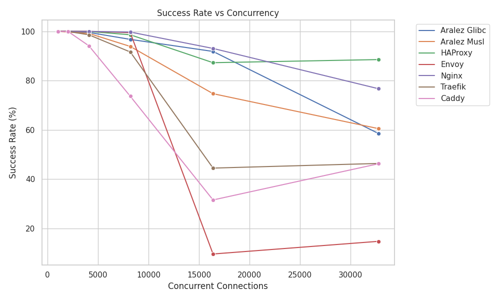 Success Rate